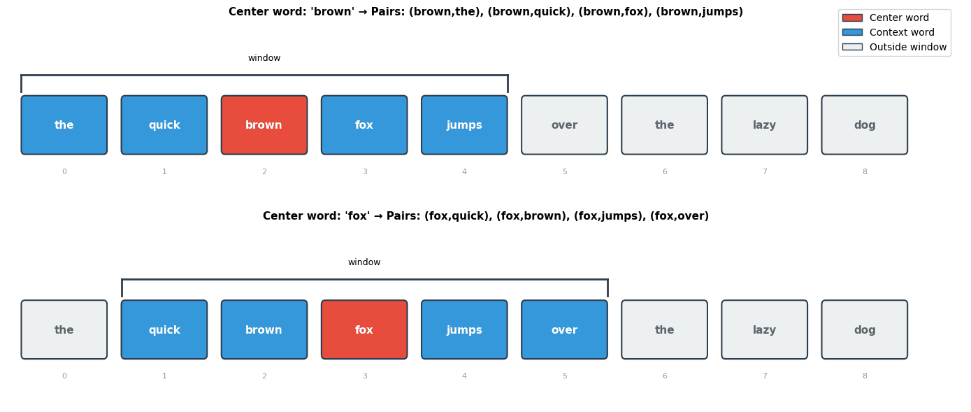 Diagram showing sliding window over sentence with center and context words highlighted.