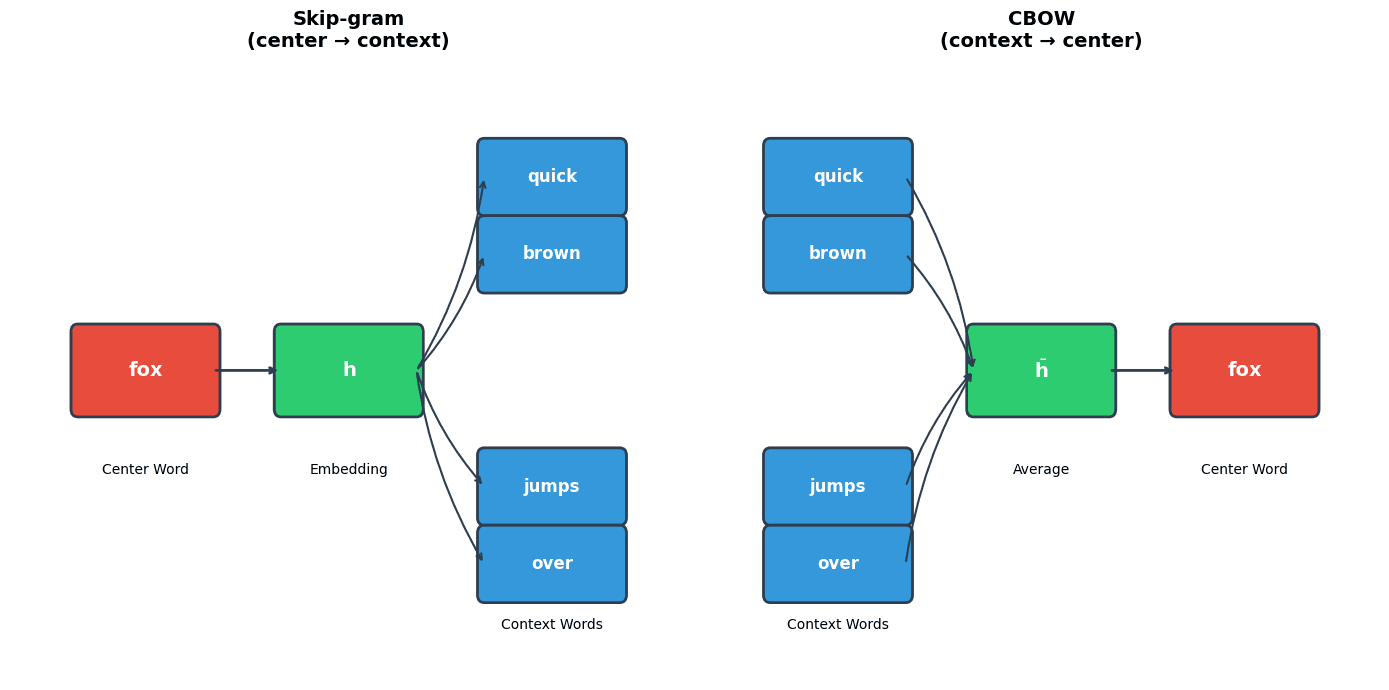 Side-by-side comparison of Skip-gram and CBOW neural network architectures.