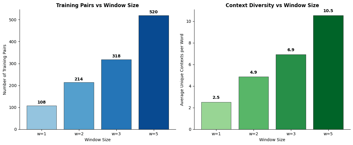 Two bar charts showing increasing training pairs and context diversity with larger window sizes.
