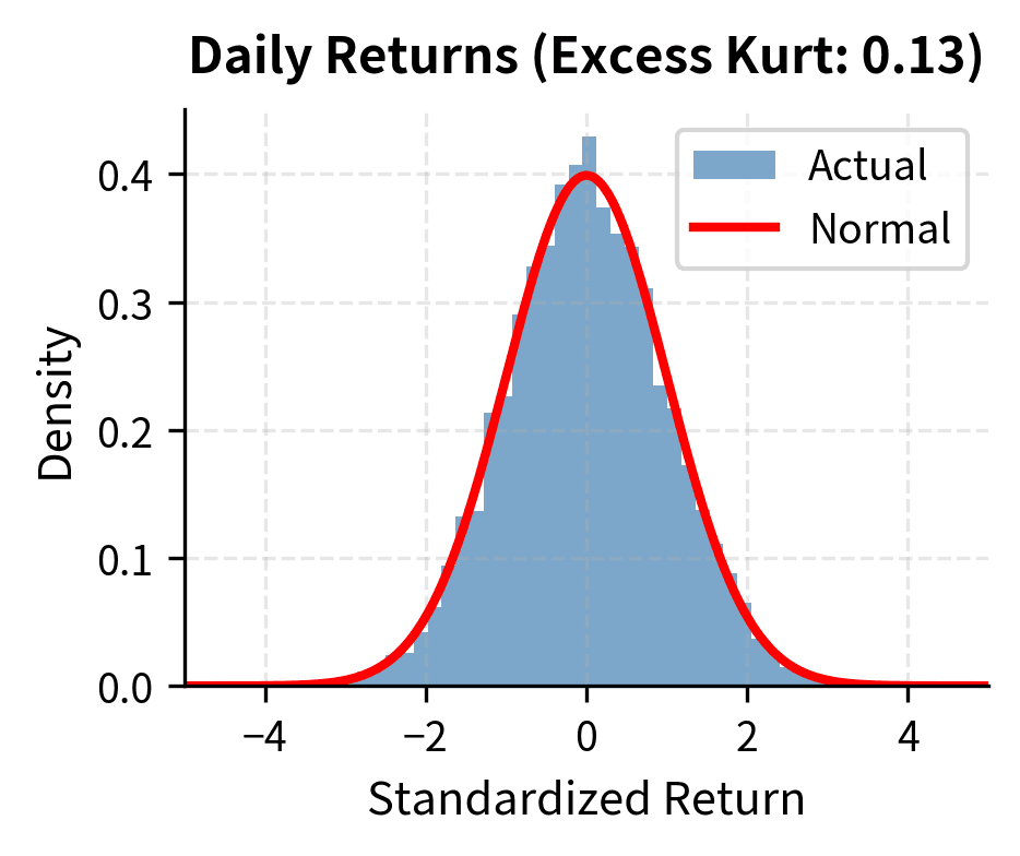Four panel histogram comparing return distributions at different frequencies.