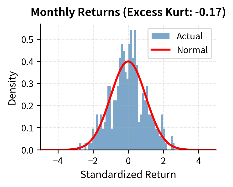 Distribution of monthly log returns. The histogram begins to converge toward the normal curve as the aggregation interval increases from days to months.
