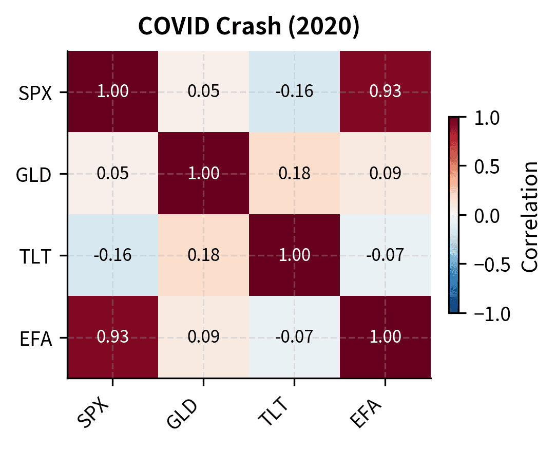 Correlation matrix of asset returns during the 2020 COVID-19 crash. Correlations increase significantly across nearly all asset pairs, illustrating the breakdown of diversification benefits during periods of extreme market stress.