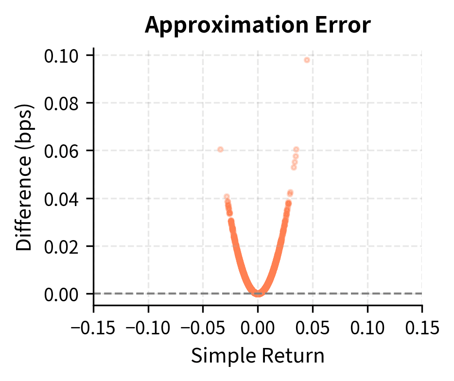 Difference between simple and log returns versus simple returns. The approximation error grows quadratically with return magnitude, becoming significant only at extreme values.