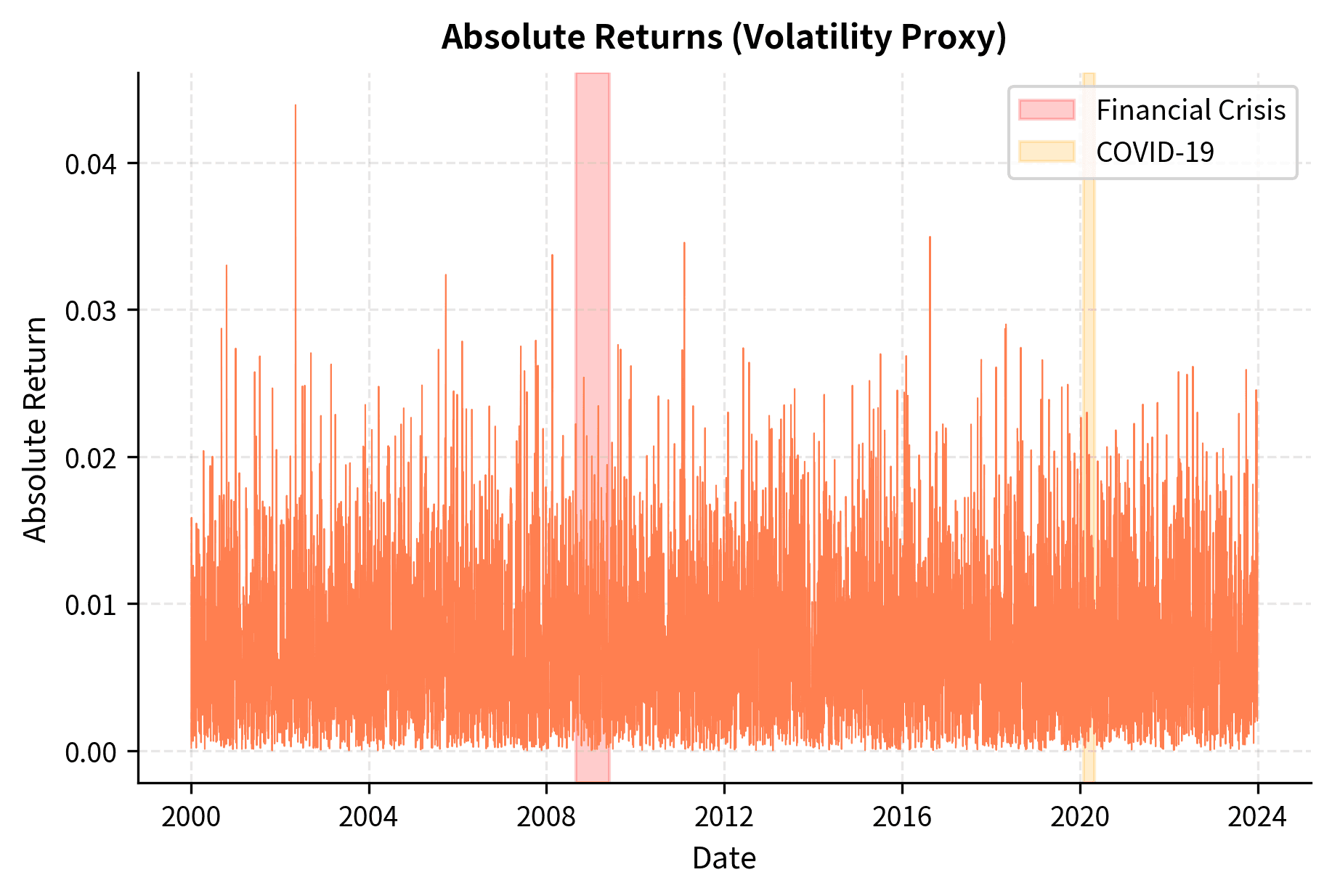 Time series of S&P 500 daily log returns. The data shows distinct regimes of high and low variance, violating the assumption of constant volatility.