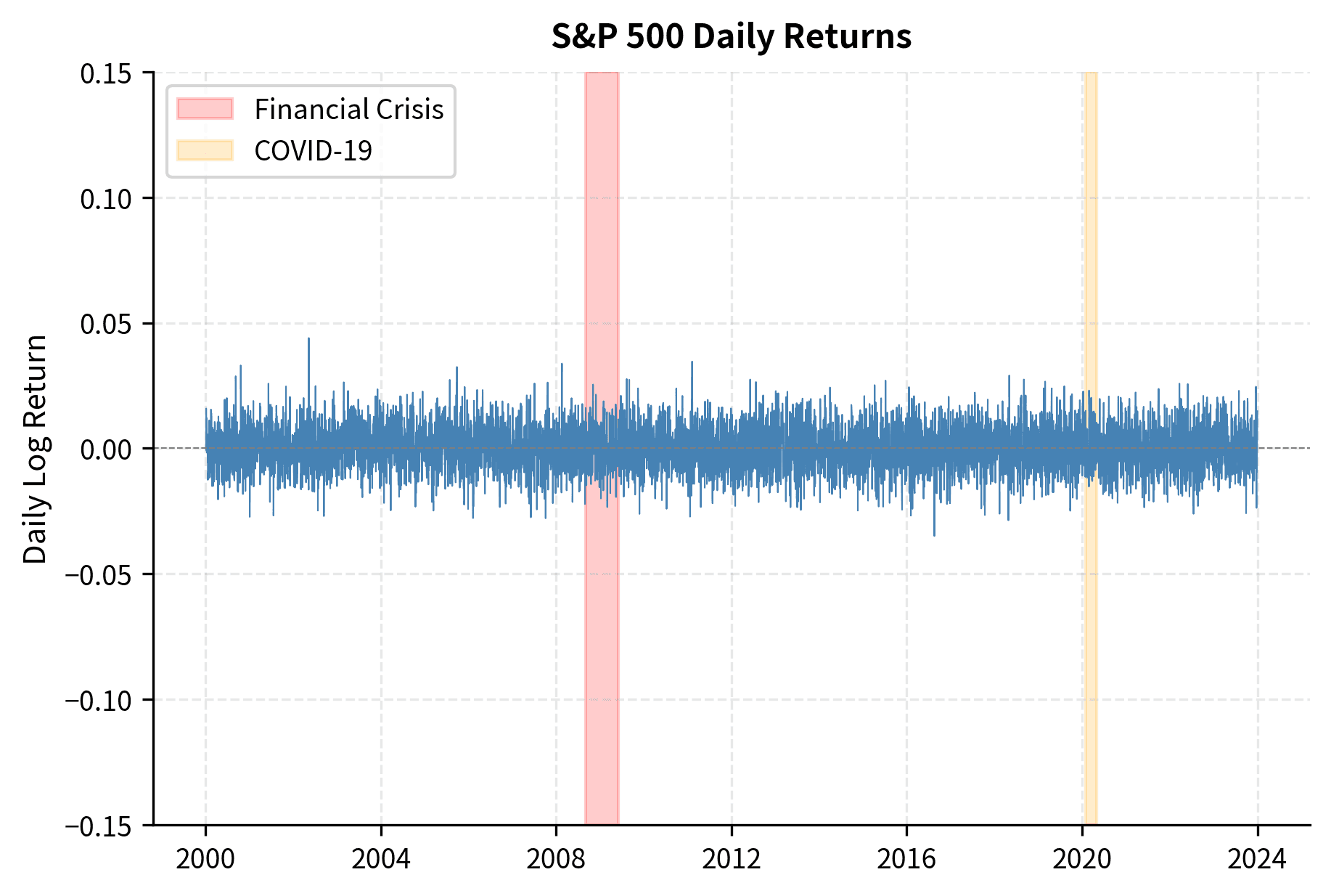 Time series plot of daily returns with visible clustering of high and low volatility periods.