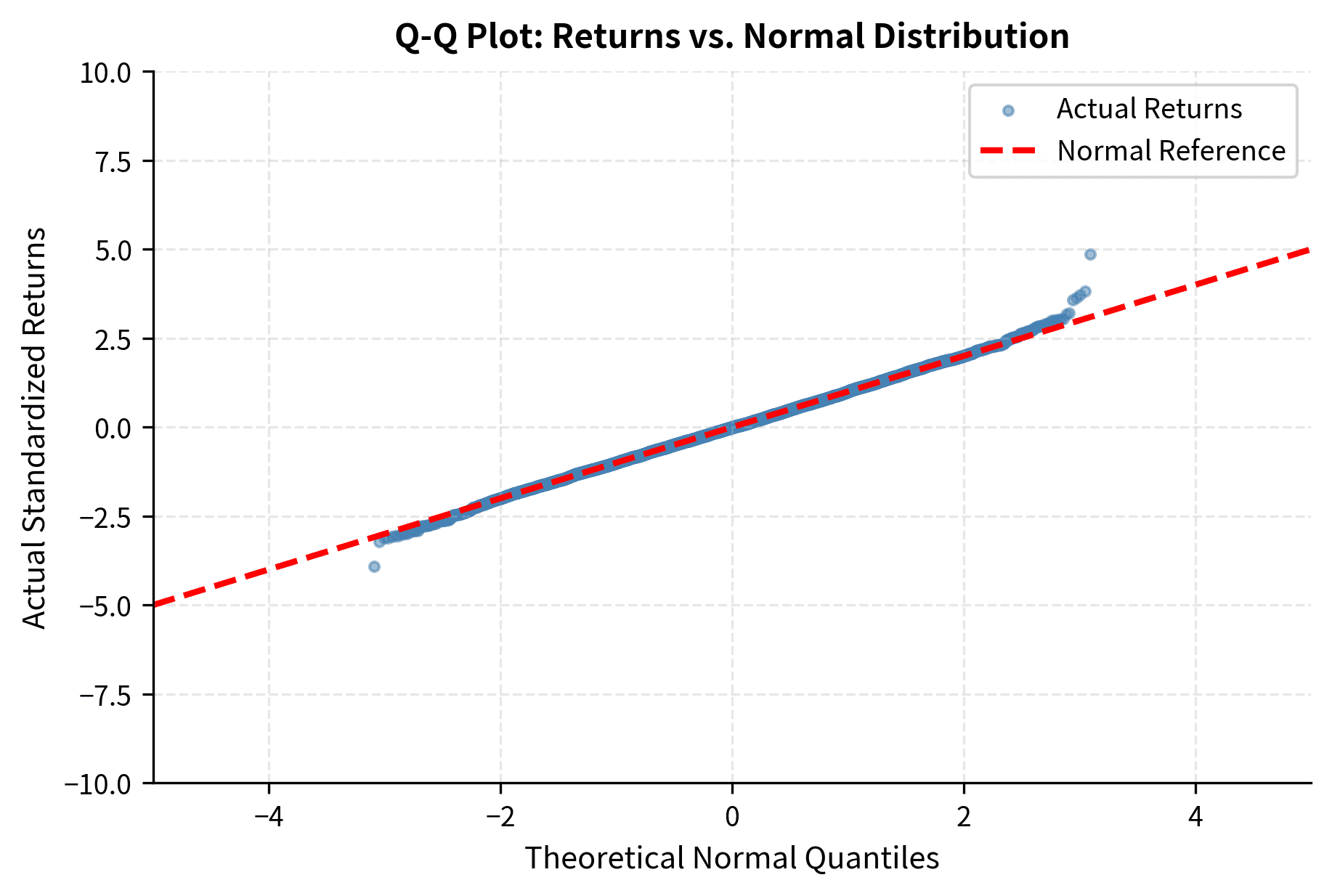 Q-Q plot showing S-shaped deviation from the diagonal line at the tails.