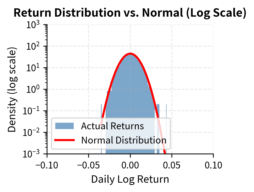 Log-scale histogram of returns versus normal distribution. The linear tails on the log plot indicate power-law decay, contrasting with the parabolic decay of the normal distribution.