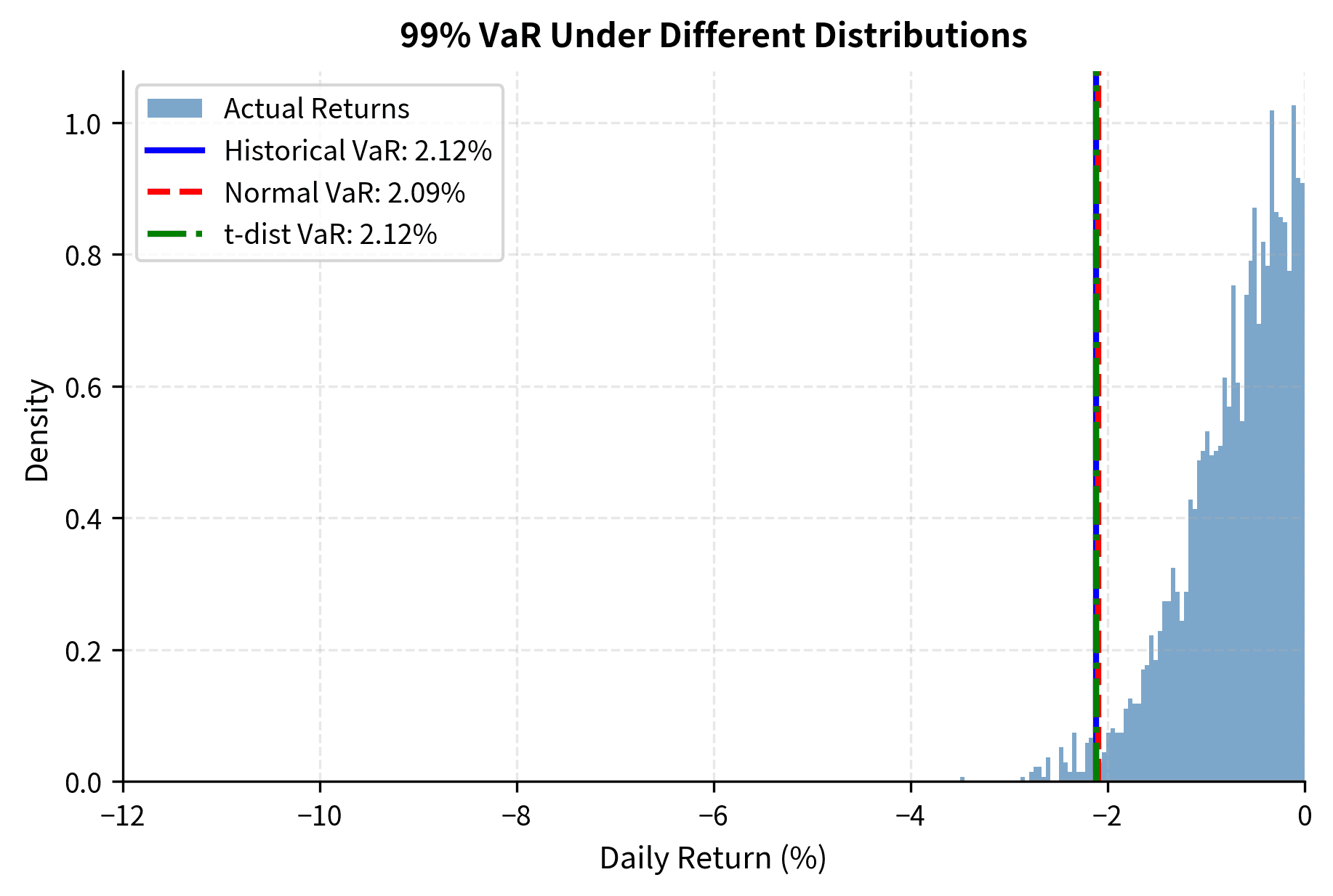 Comparison of 99% Value at Risk thresholds using historical, normal, and t-distribution methods. The normal VaR threshold is less conservative than the alternatives, highlighting how Gaussian assumptions can lead to an underestimation of tail risk.