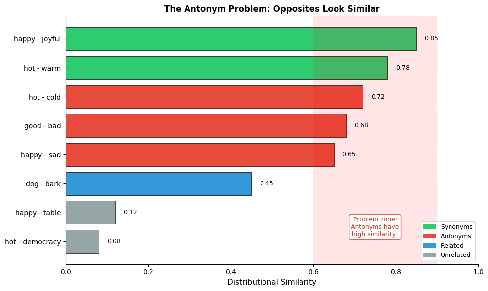 Bar chart comparing similarity scores for synonym pairs, antonym pairs, and unrelated pairs, showing that antonyms have unexpectedly high similarity.