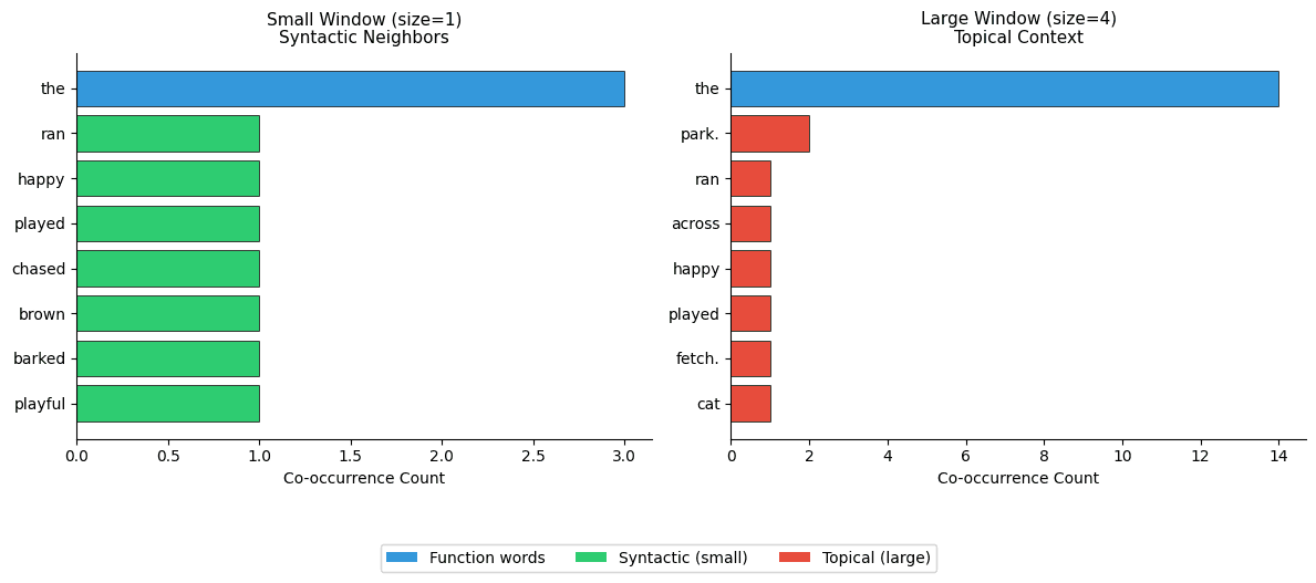 Two bar charts comparing context word frequencies for 'dog' with small and large window sizes.