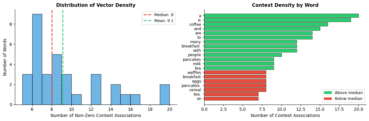 Histogram showing the distribution of non-zero entries per word, with most words having few entries and a long tail of words with many entries.