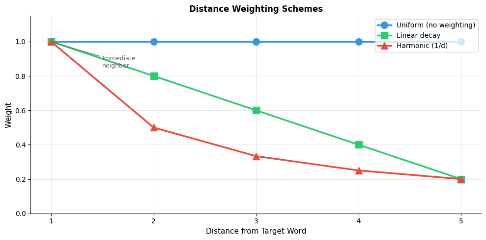 Line plot comparing three weighting schemes across distances 1-5, showing uniform as flat, linear as gradual decay, and harmonic as steep decay.