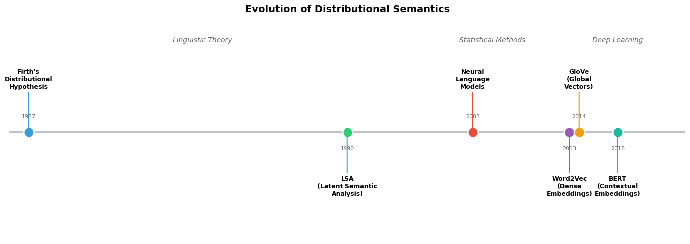 Timeline showing progression from 1957 Firth to 2018 BERT with key milestones in distributional semantics.