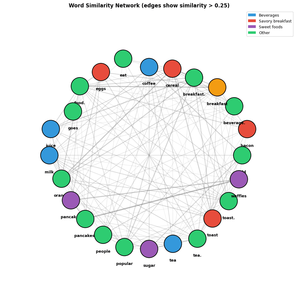 Network graph showing word relationships with edges between similar words and clusters for beverages, breakfast foods, and sweets.