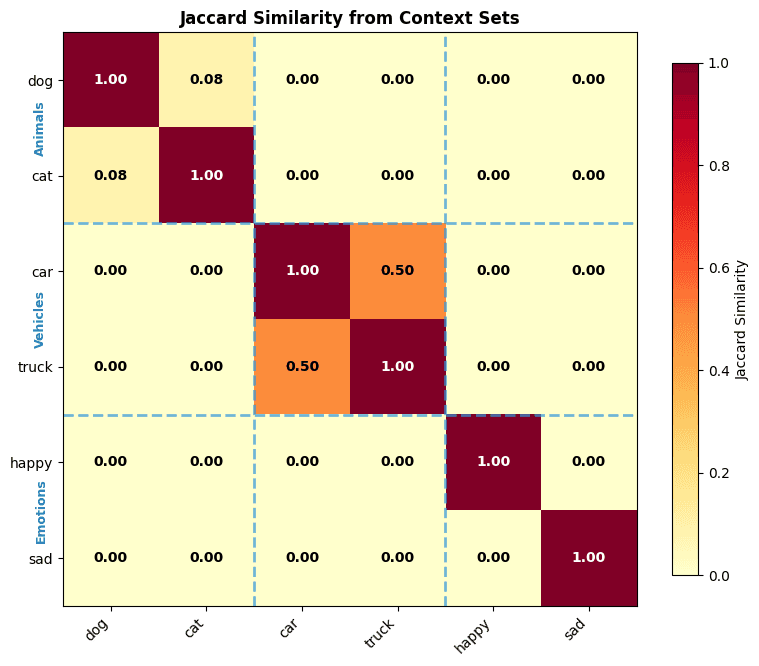 Heatmap showing pairwise Jaccard similarities between six words, with clear clusters for animals, vehicles, and emotions.