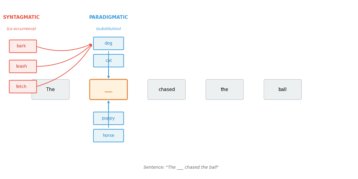 Diagram showing paradigmatic relations as vertical substitutions and syntagmatic relations as horizontal co-occurrences.