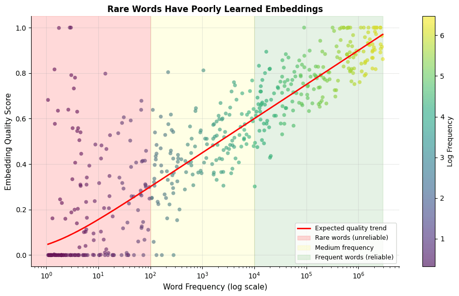 Scatter plot showing embedding quality score increasing logarithmically with word frequency, with high variance for rare words.