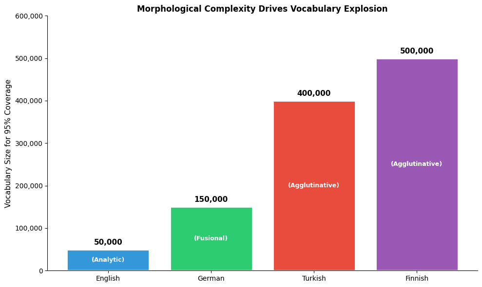 Bar chart comparing vocabulary sizes needed for 95% coverage across English, German, Turkish, and Finnish.