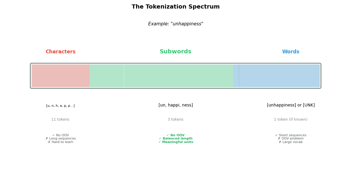 Horizontal spectrum diagram showing character, subword, and word tokenization with their tradeoffs.