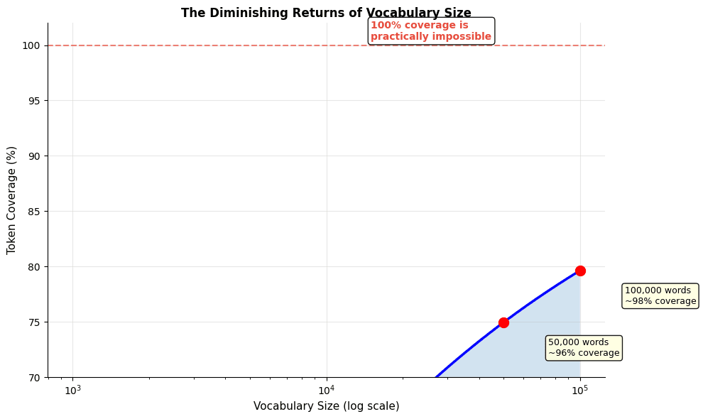 Line plot showing token coverage percentage increasing rapidly then plateauing as vocabulary size grows from 1000 to 100000.