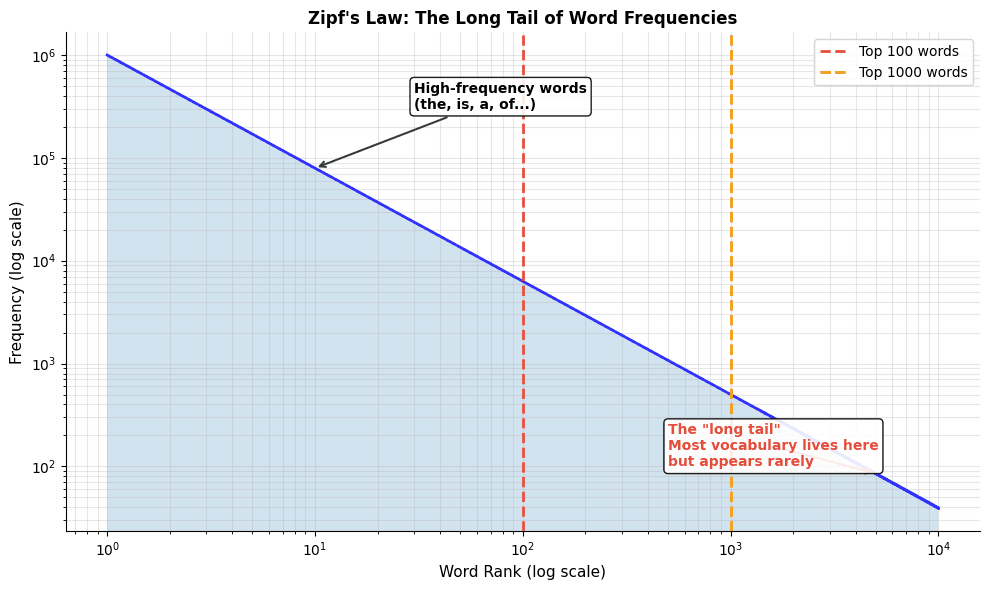 Log-log plot showing word frequency decreasing as rank increases, with annotation highlighting the long tail of rare words.