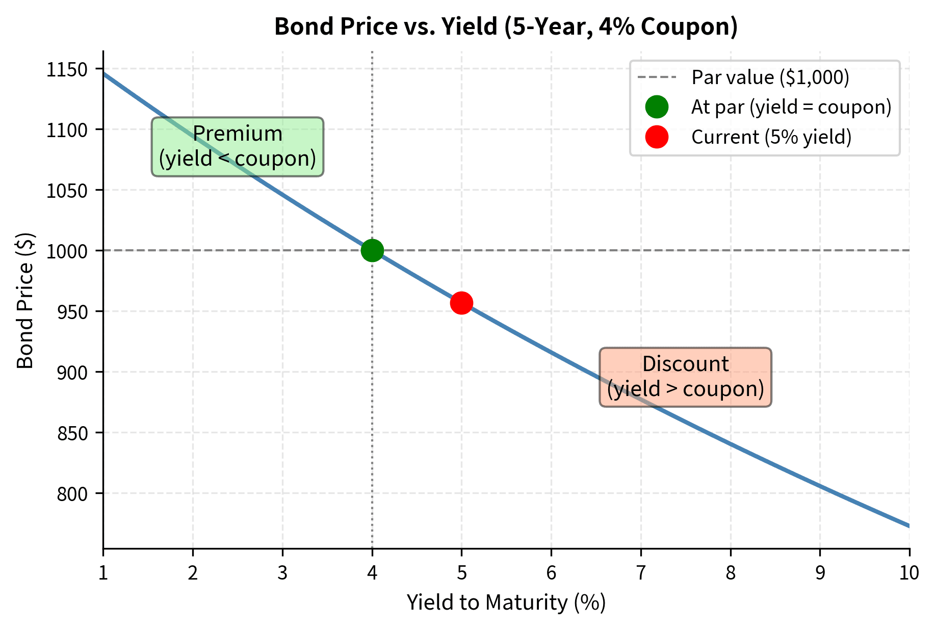 Downward sloping curve showing bond price decreasing as yield increases, crossing par at 4% yield.
