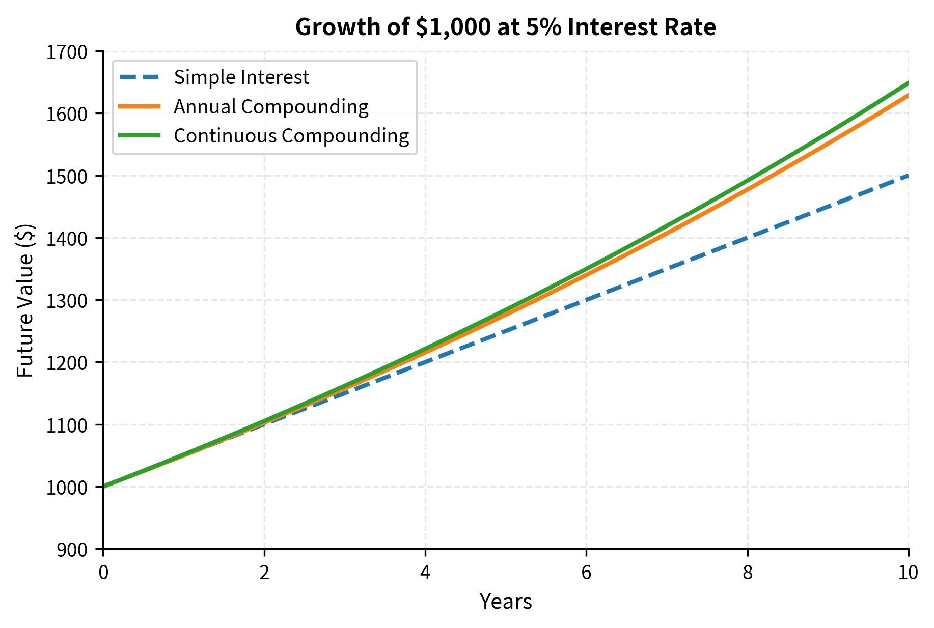 Line chart comparing simple, annual, and continuous compounding growth curves over 10 years.