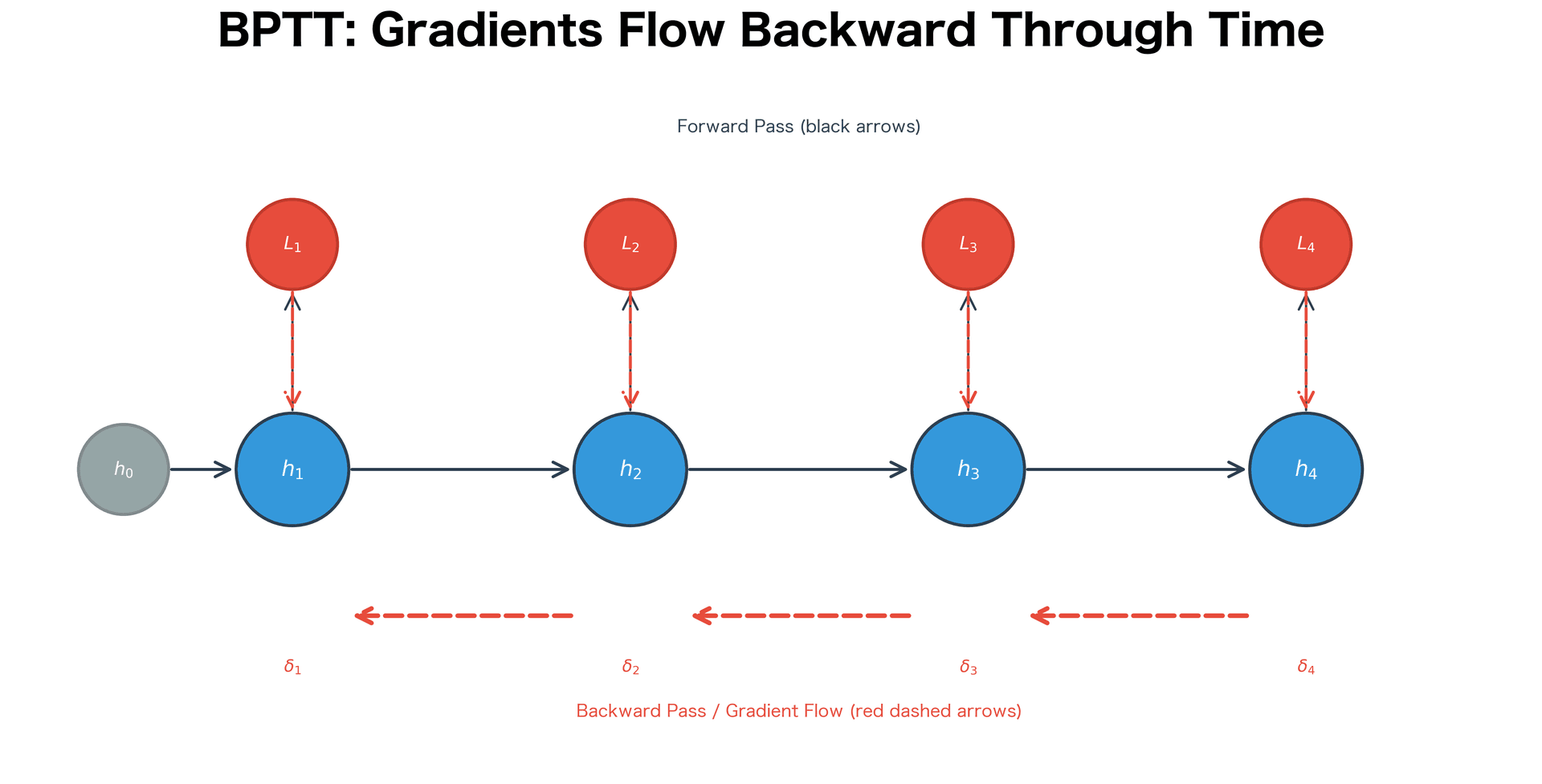 Diagram showing gradient flow arrows pointing backward through time from loss nodes to hidden states, with accumulated gradient paths highlighted.