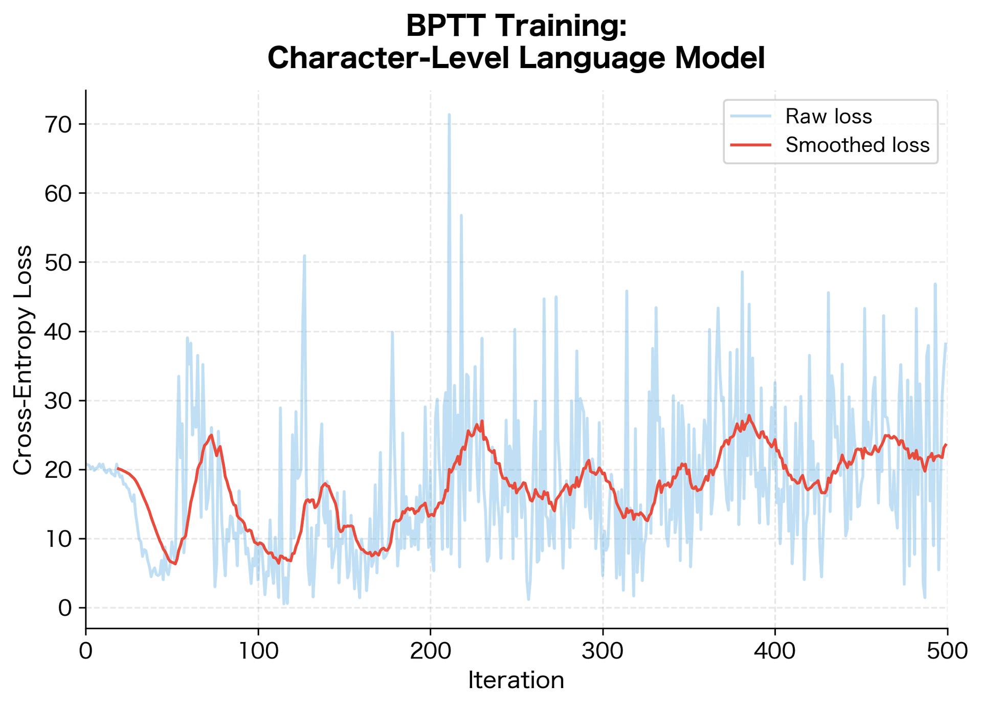 Line plot showing training loss decreasing from around 25 to near 5 over 500 iterations, with some noise.
