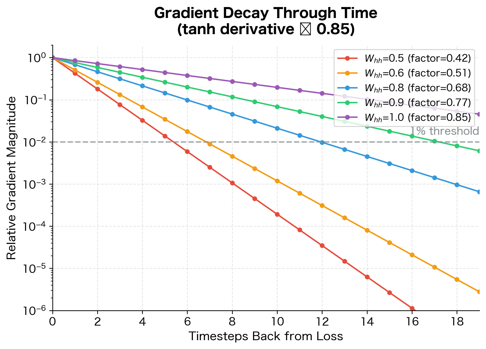 Line plot showing exponential decay of gradient magnitude over 20 timesteps, with annotations showing the decay factor at each step.