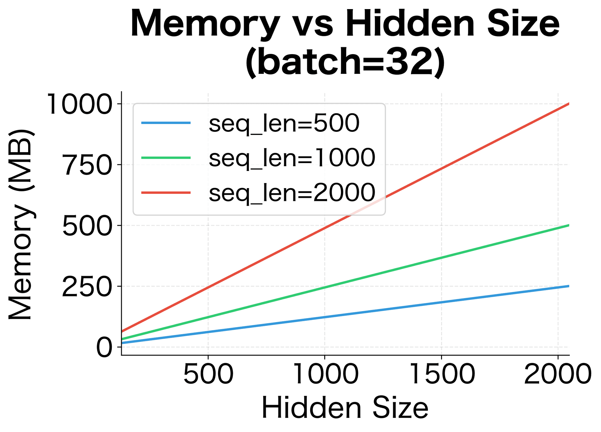 Line plot showing linear growth of memory with hidden size for different sequence lengths.