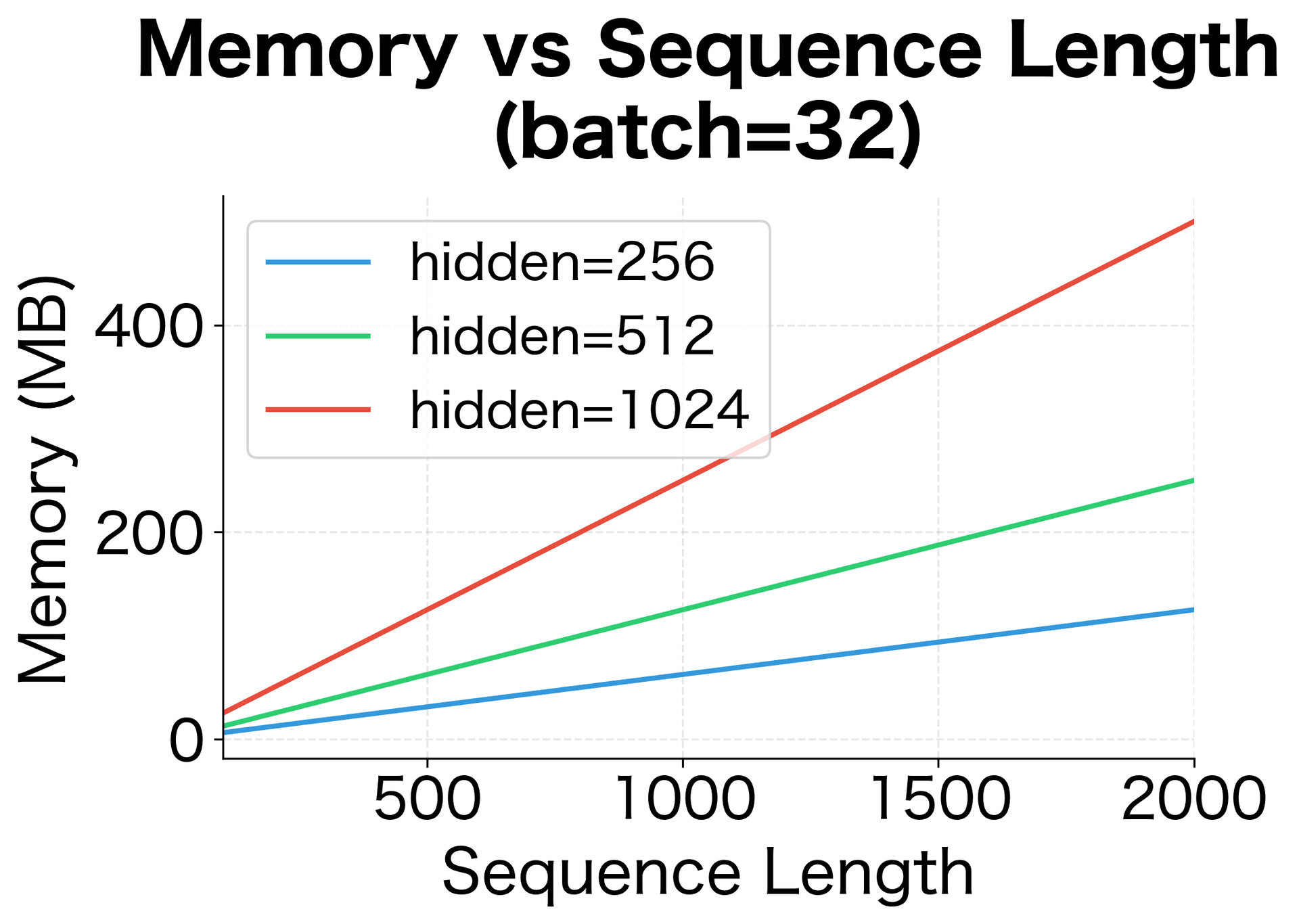 Line plot showing linear growth of memory with sequence length for different hidden sizes.