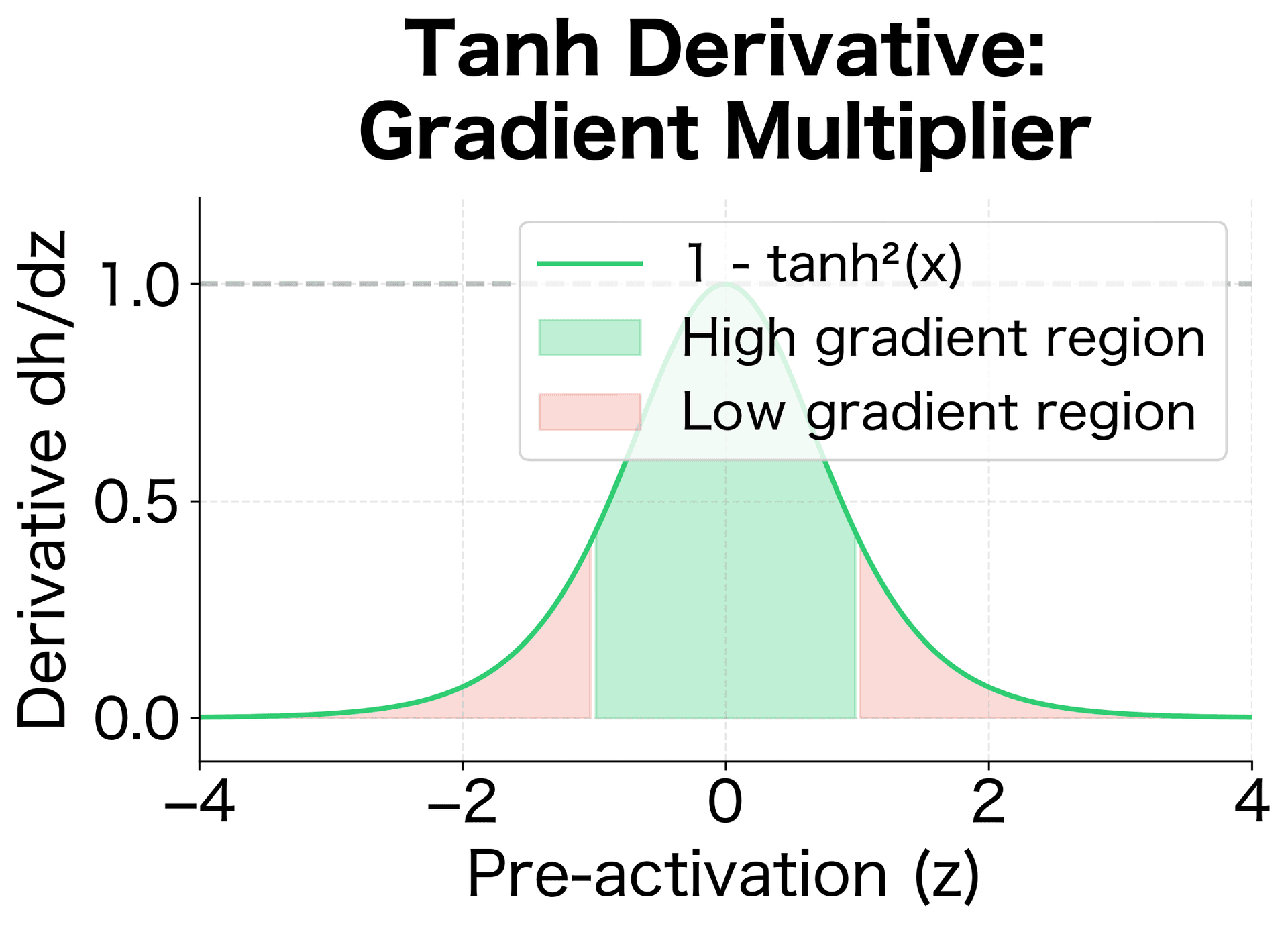 Plot of tanh derivative showing bell-shaped curve with high gradient region near zero and low gradient regions at extremes.