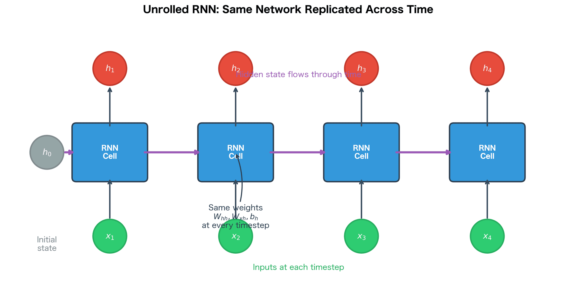 Diagram showing four copies of an RNN cell connected horizontally, with inputs x1 through x4 entering from below and hidden states h1 through h4 flowing between cells.