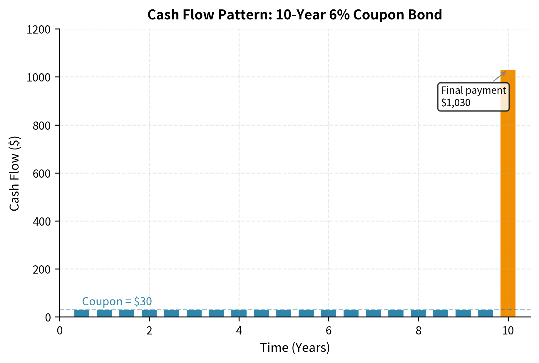 Bar chart showing bond cash flows over 10 years with small regular payments and a large final payment.