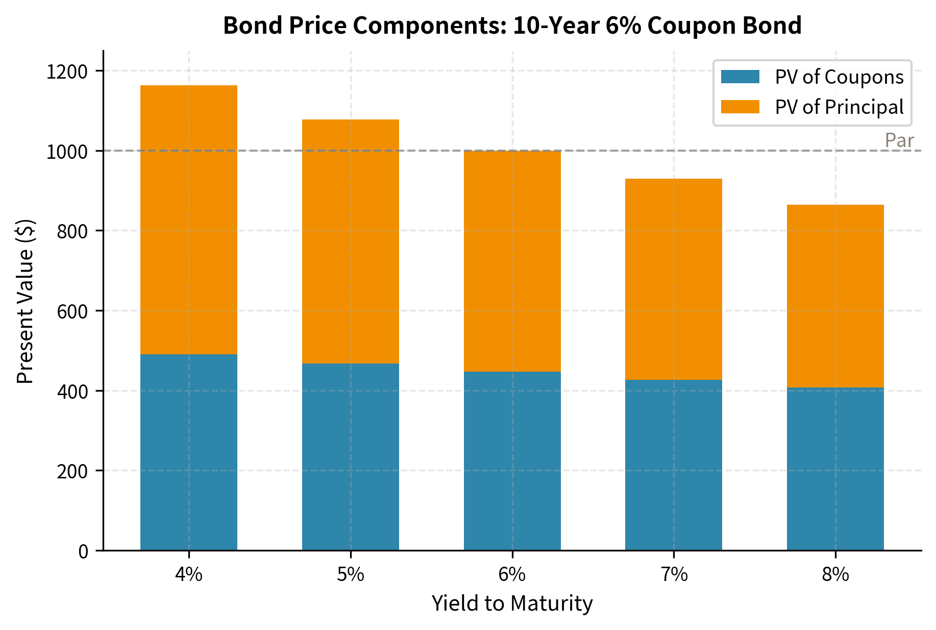 Stacked bar chart showing coupon PV and principal PV components at different yield levels.