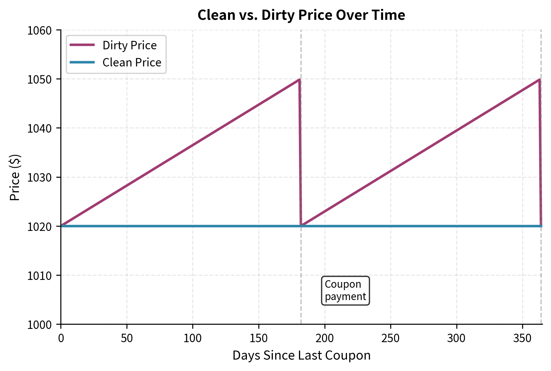 Line chart showing sawtooth pattern of dirty price versus flat clean price over two coupon periods.