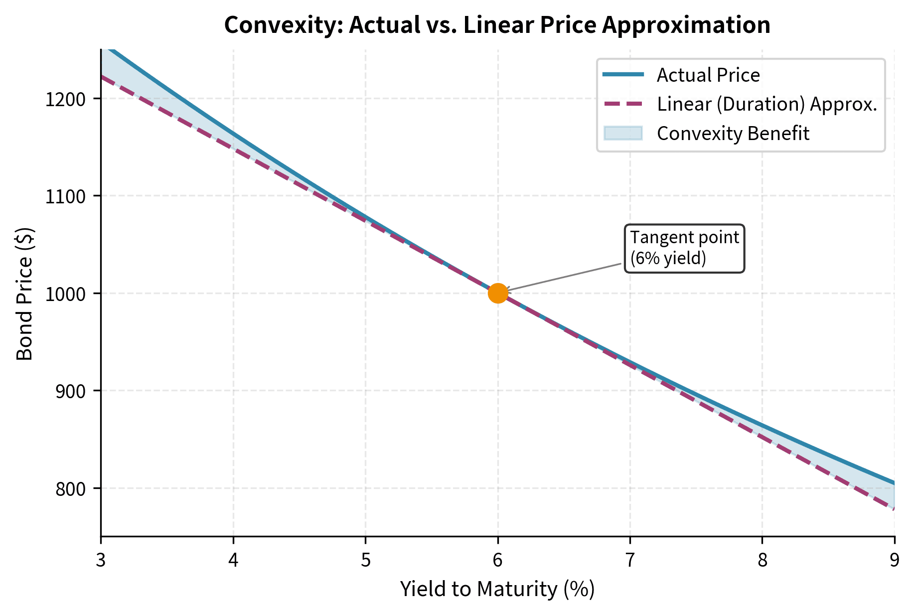Plot comparing curved actual price-yield relationship with linear tangent line, showing convexity gap.