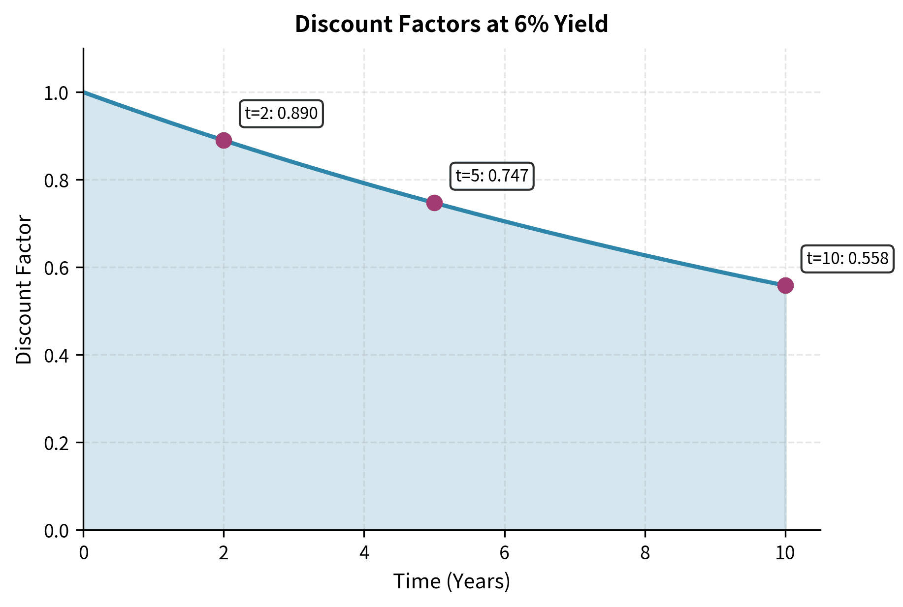 Line chart showing exponential decay of discount factors from 1.0 at time 0 to about 0.56 at year 10.