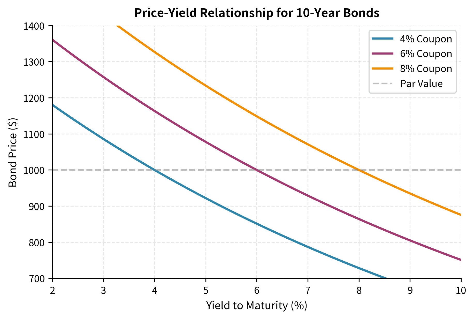 Line chart showing declining bond prices as yields increase from 2% to 10% for three different coupon rates.