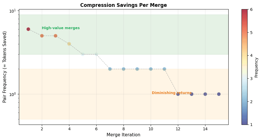 Scatter plot showing merge iteration vs pair frequency on log scale, with exponential decay pattern.