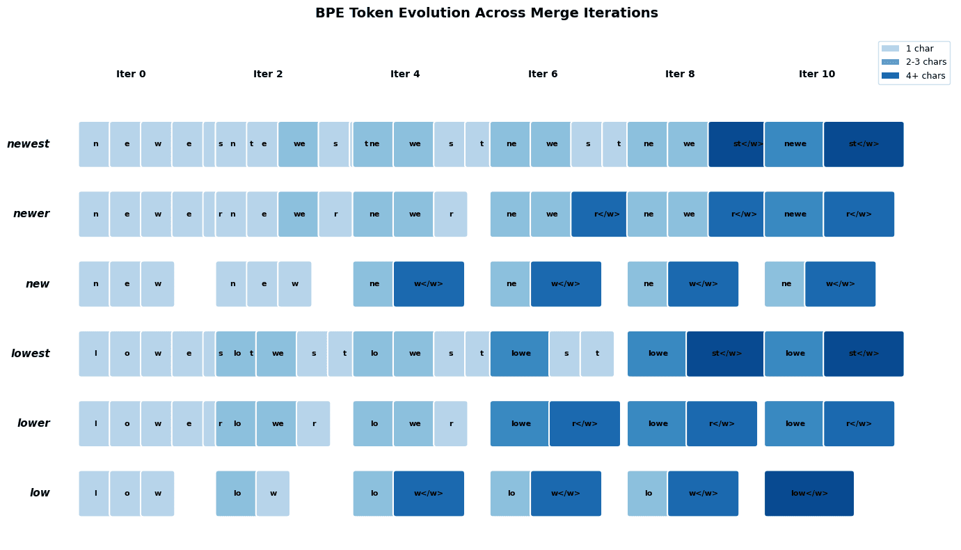 Horizontal bar chart showing token sequences for words low, lower, lowest, new, newer, newest across 10 BPE merge iterations.