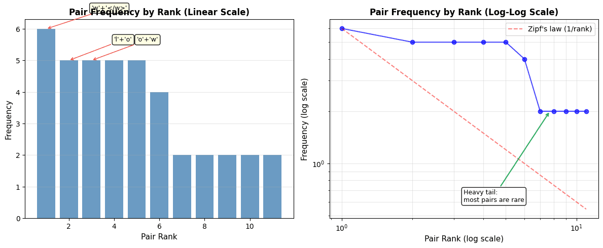 Horizontal bar chart showing frequency of top 10 adjacent character pairs, with 'e+w' having the highest count.