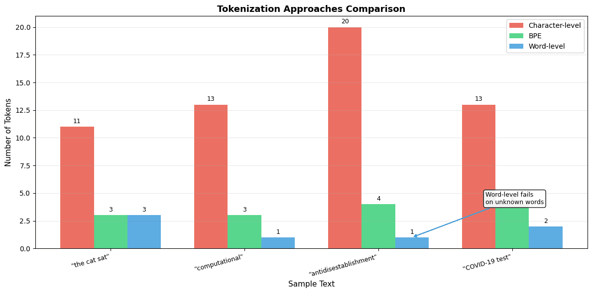 Grouped bar chart comparing token counts for character-level, BPE, and word-level tokenization across multiple sample sentences.