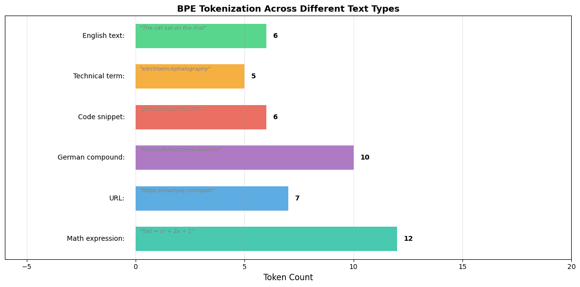 Horizontal bars showing token counts for English, code, and multilingual text samples using GPT-2 tokenizer.