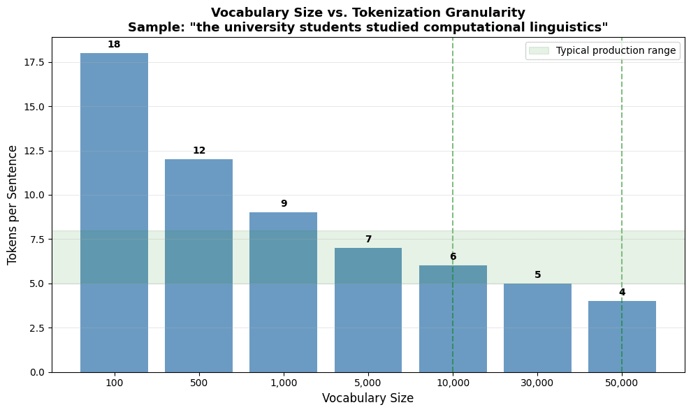 Bar chart comparing token counts for sample sentences across vocabulary sizes from 100 to 50000.
