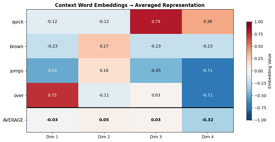 Heatmap showing four context word embeddings and their element-wise average.
