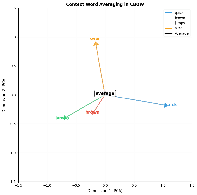 2D vector plot showing four context word embeddings as colored arrows and their average as a black arrow.