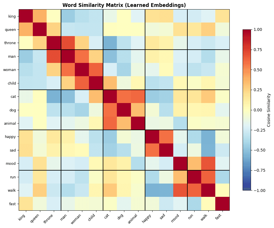 Heatmap showing pairwise cosine similarities between words, with clear block structure by semantic category.