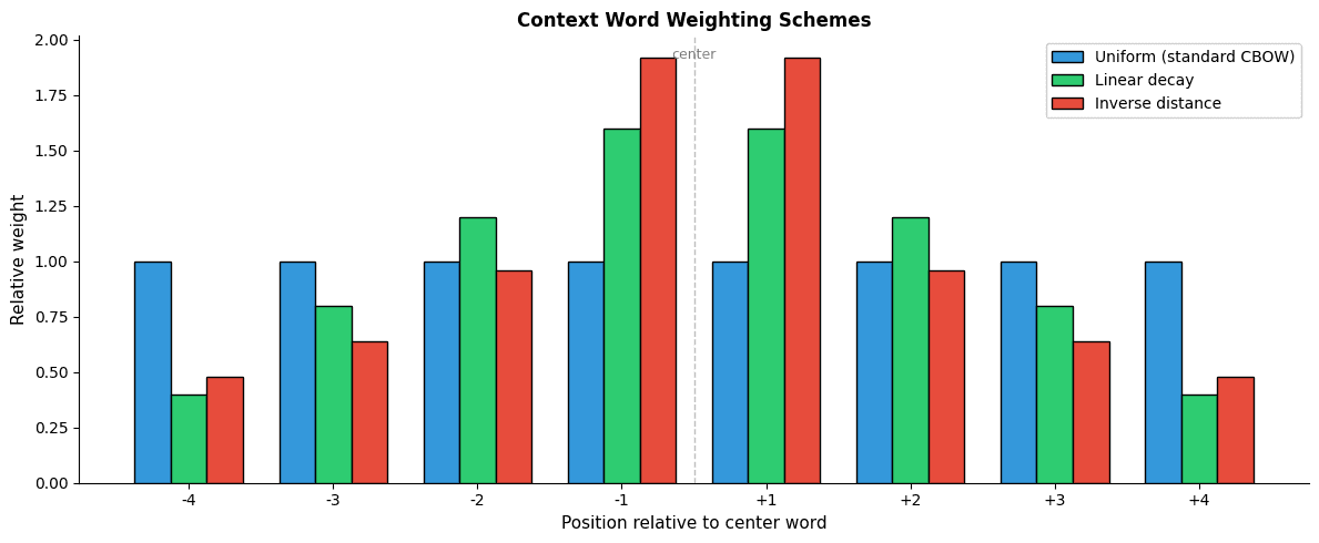 Bar chart comparing uniform, linear decay, and inverse distance weighting schemes.